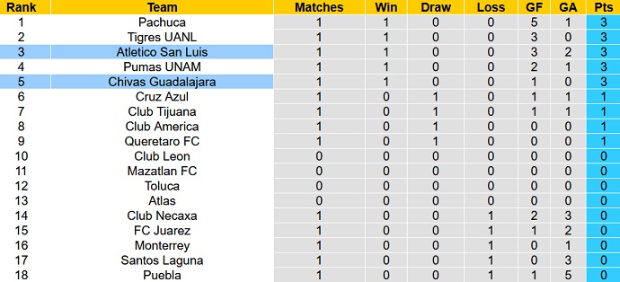 Nhận định, soi kèo San Luis vs Guadalajara, 8h00 ngày 14/1 - Ảnh 5