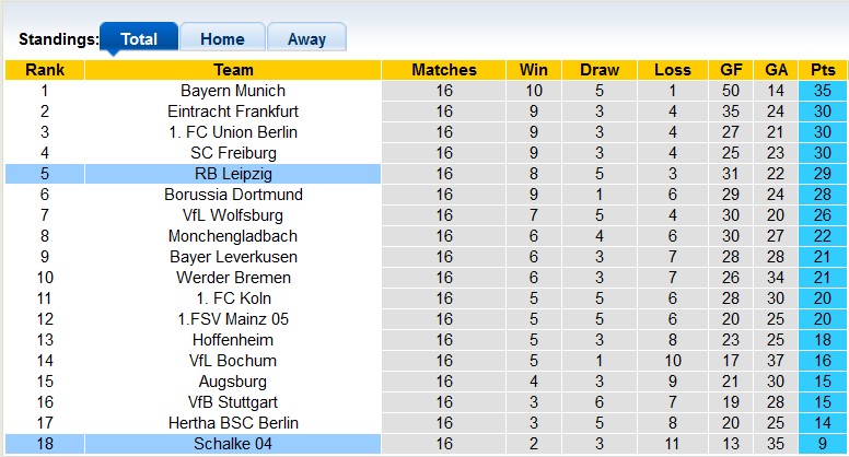 Nhận định, soi kèo Schalke vs Leipzig, 0h30 ngày 25/1 - Ảnh 4