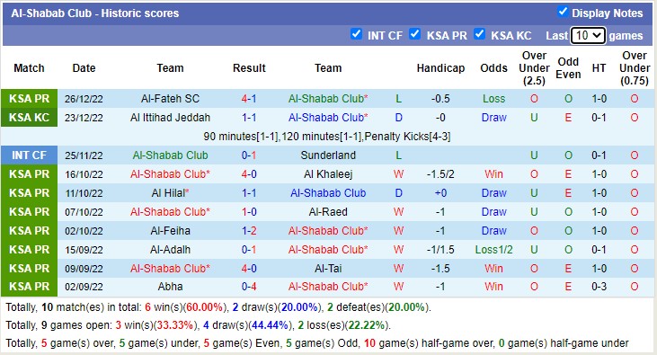 Nhận định, soi kèo Shabab vs Ettifaq, 0h30 ngày 31/12 - Ảnh 1