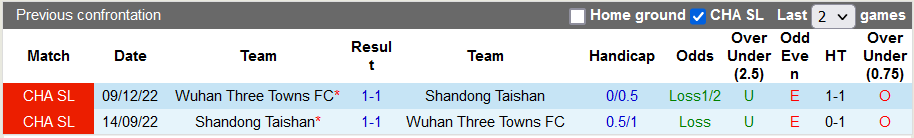 Nhận định, soi kèo Shandong Taishan vs Wuhan Three Towns, 13h ngày 4/1 - Ảnh 3