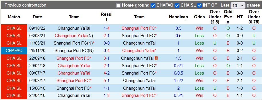Nhận định, soi kèo Shanghai Port vs Changchun YaTai, 14h ngày 31/12 - Ảnh 3