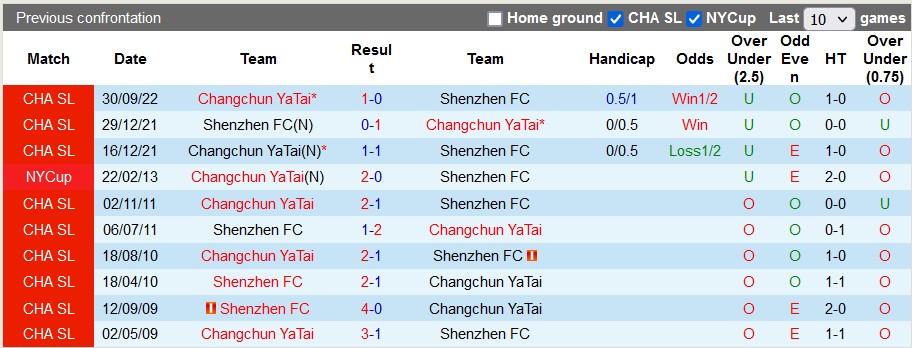 Nhận định, soi kèo Shenzhen vs Changchun YaTai, 18h30 ngày 9/12 - Ảnh 3