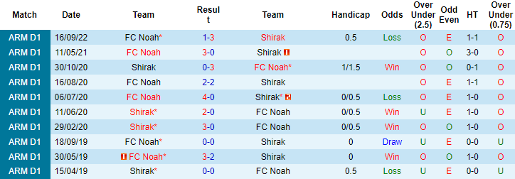 Nhận định, soi kèo Shirak vs Noah, 19h ngày 8/12 - Ảnh 3