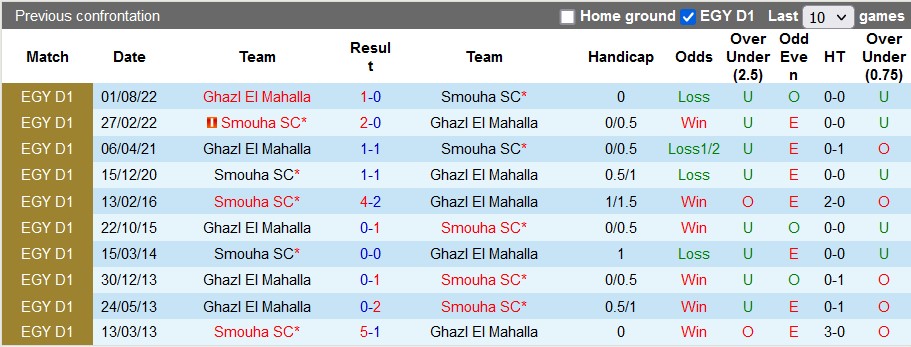 Nhận định, soi kèo Smouha vs Ghazl, 22h ngày 30/12 - Ảnh 3