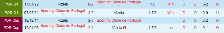 Nhận định, soi kèo Sporting Lisbon vs Vizela, 4h15 ngày 21/1 - Ảnh 3