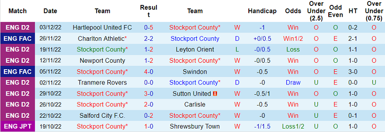 Nhận định, soi kèo Stockport vs Charlton, 2h45 ngày 8/12 - Ảnh 1