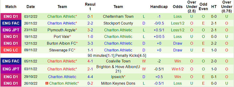 Nhận định, soi kèo Stockport vs Charlton, 2h45 ngày 8/12 - Ảnh 2