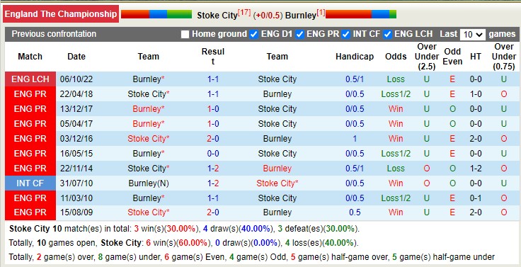 Nhận định, soi kèo Stoke vs Burnley, 2h45 ngày 31/12 - Ảnh 4