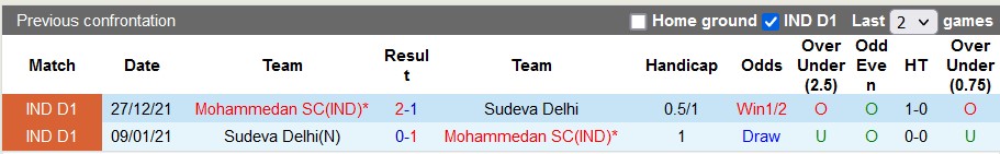 Nhận định, soi kèo Sudeva vs Mohammedan, 15h30 ngày 22/12 - Ảnh 3
