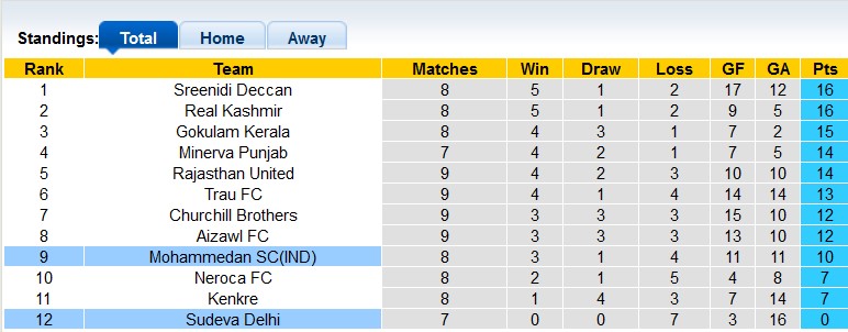 Nhận định, soi kèo Sudeva vs Mohammedan, 15h30 ngày 22/12 - Ảnh 4