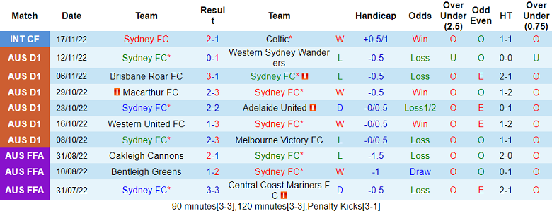 Nhận định, soi kèo Sydney FC vs Melbourne City, 15h45 ngày 10/12 - Ảnh 1