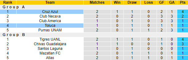 Nhận định, soi kèo Toluca vs Cruz Azul, 8h ngày 23/12 - Ảnh 4