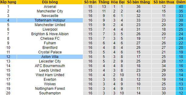 Nhận định, soi kèo Tottenham vs Aston Villa, 21h ngày 1/1 - Ảnh 4