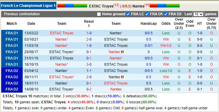 Nhận định, soi kèo Troyes vs Nantes, 21h ngày 28/12 - Ảnh 4