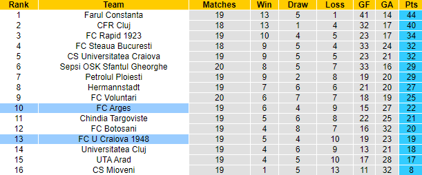 Nhận định, soi kèo U Craiova 1948 vs Arges, 22h30 ngày 12/12 - Ảnh 4