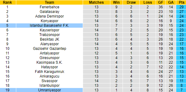 Nhận định, soi kèo Umraniyespor vs Istanbul, 0h ngày 24/12 - Ảnh 5