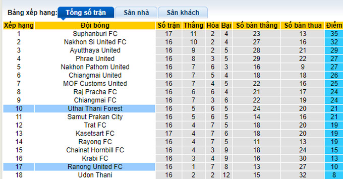 Nhận định, soi kèo Uthai Thani vs Ranong, 17h30 ngày 11/12 - Ảnh 4