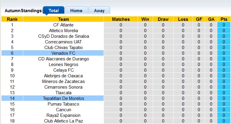 Nhận định, soi kèo Venados Yucatan vs Tepatitlan, 10h05 ngày 5/1 - Ảnh 4