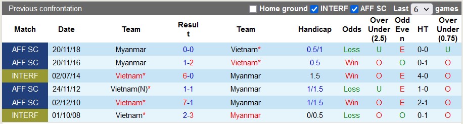 Nhận định, soi kèo Việt Nam vs Myanmar, 19h30 ngày 3/1 - Ảnh 3