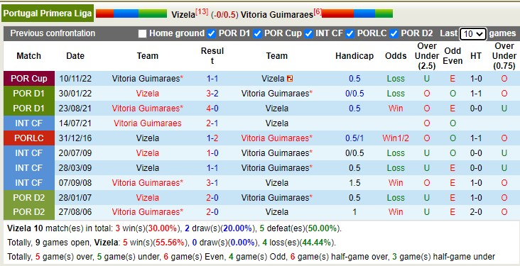 Nhận định, soi kèo Vizela vs Guimarães, 2h ngày 31/12 - Ảnh 7