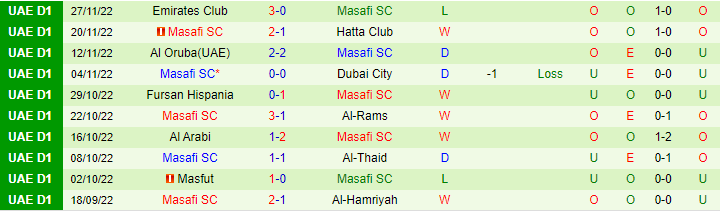 Nhận định, soi kèo Wasl Dubai vs Masafi, 19h45 ngày 7/12 - Ảnh 2