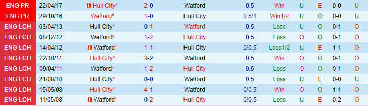 Nhận định, soi kèo Watford vs Hull, 22h ngày 11/12 - Ảnh 3