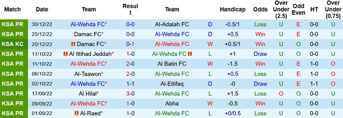 Nhận định, soi kèo Wehda vs Shabab, 0h30 ngày 6/1 - Ảnh 1