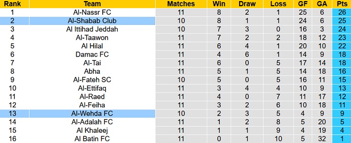 Nhận định, soi kèo Wehda vs Shabab, 0h30 ngày 6/1 - Ảnh 4