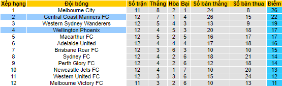 Nhận định, soi kèo Wellington Phoenix vs Central Coast Mariners, 9h ngày 22/1 - Ảnh 4