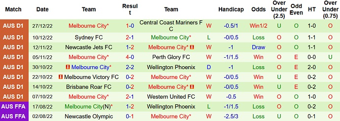 Nhận định, soi kèo Wellington Phoenix vs Melbourne City, 9h00 ngày 2/1 - Ảnh 2