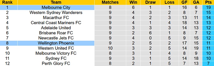 Nhận định, soi kèo Wellington Phoenix vs Melbourne City, 9h00 ngày 2/1 - Ảnh 5