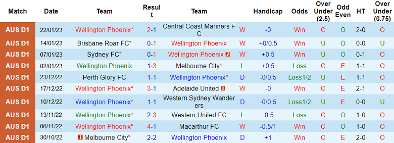 Nhận định, soi kèo Wellington Phoenix vs Perth Glory, 9h ngày 28/1 - Ảnh 1