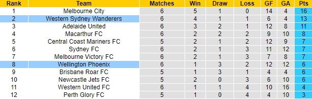 Nhận định, soi kèo Wellington Phoenix vs WS Wanderers, 13h ngày 10/12 - Ảnh 4