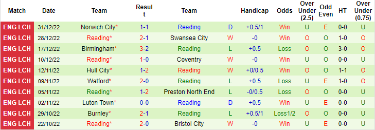 Nhận định, soi kèo West Brom vs Reading, 22h ngày 2/1 - Ảnh 2