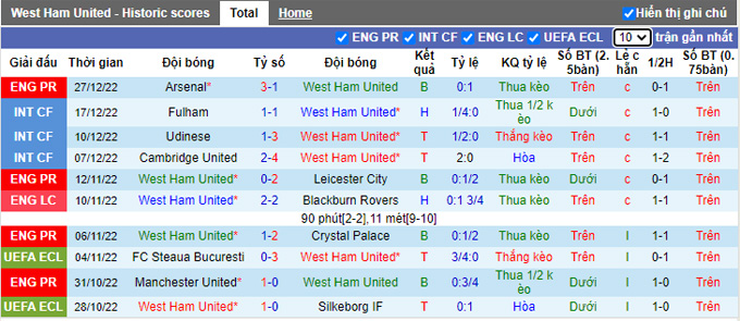 Nhận định, soi kèo West Ham vs Brentford, 2h45 ngày 31/12 - Ảnh 1