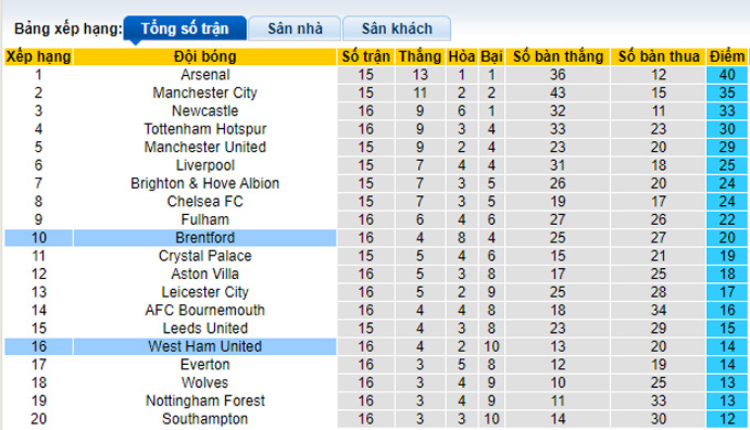 Nhận định, soi kèo West Ham vs Brentford, 2h45 ngày 31/12 - Ảnh 4