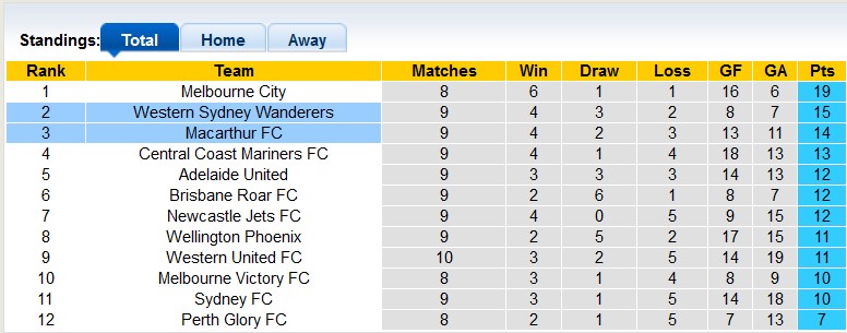 Nhận định, soi kèo Western Sydney vs Macarthur, 13h ngày 1/1 - Ảnh 4