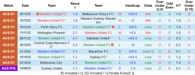 Nhận định, soi kèo Western United vs Brisbane Roar, 15h45 ngày 30/12 - Ảnh 1