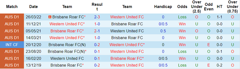 Nhận định, soi kèo Western United vs Brisbane Roar, 15h45 ngày 30/12 - Ảnh 3