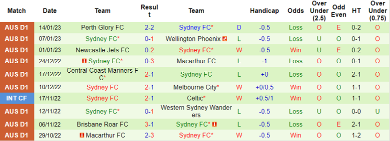 Nhận định, soi kèo Western United vs Sydney, 13h ngày 21/1 - Ảnh 2