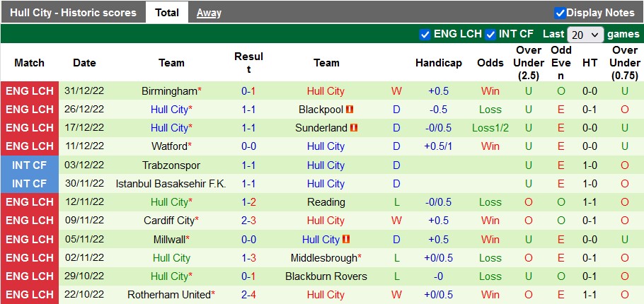 Nhận định, soi kèo Wigan vs Hull, 22h ngày 2/1 - Ảnh 2