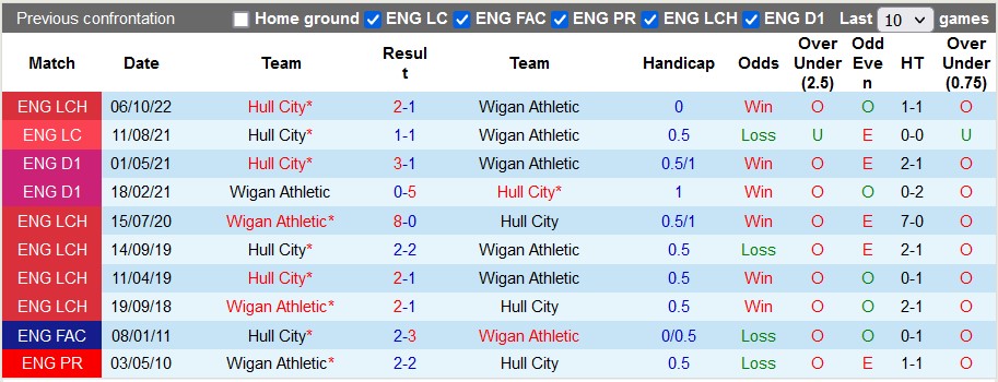 Nhận định, soi kèo Wigan vs Hull, 22h ngày 2/1 - Ảnh 3