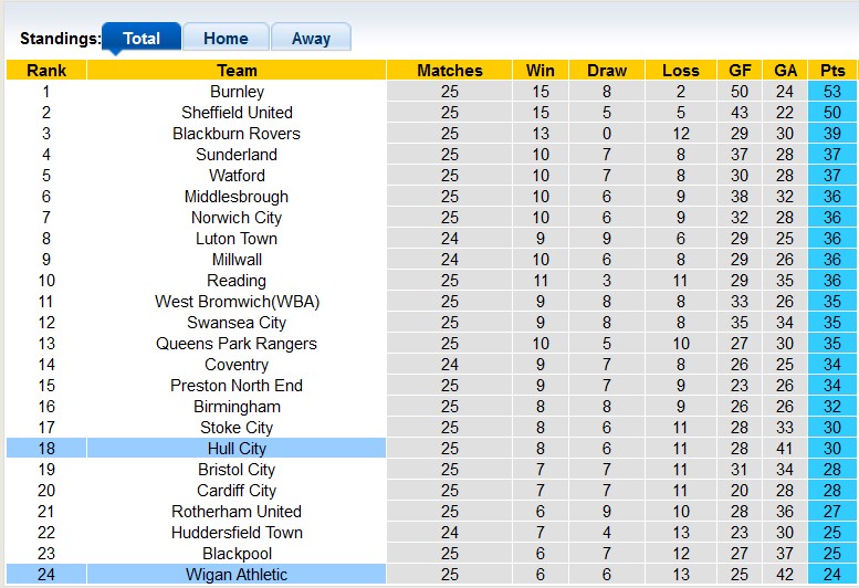 Nhận định, soi kèo Wigan vs Hull, 22h ngày 2/1 - Ảnh 4