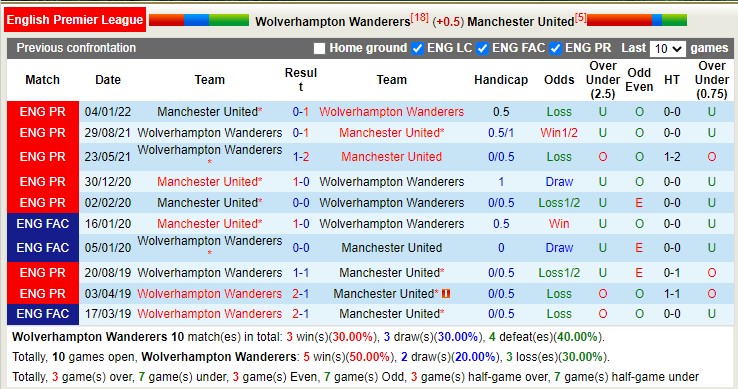 Nhận định, soi kèo Wolves vs MU, 19h30 ngày 31/12 - Ảnh 4