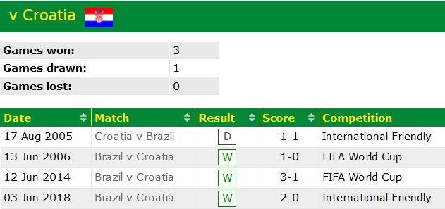 Những điểm nóng định đoạt trận Croatia vs Brazil, 22h ngày 9/12 - Ảnh 1