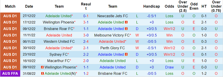 Phân tích kèo hiệp 1 Adelaide vs Perth Glory, 15h45 ngày 2/1 - Ảnh 1