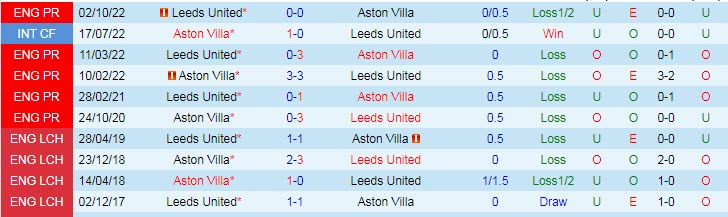 Phân tích kèo hiệp 1 Aston Villa vs Leeds, 3h ngày 14/1 - Ảnh 3