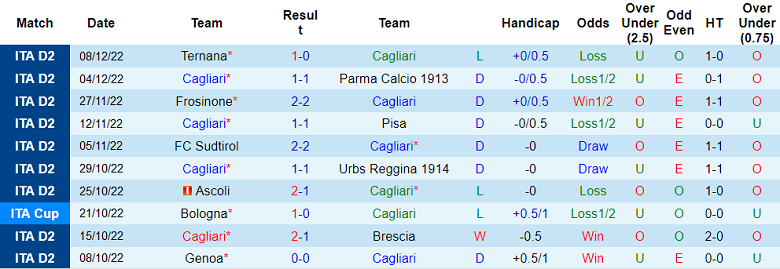 Phân tích kèo hiệp 1 Cagliari vs Perugia, 18h30 ngày 11/12 - Ảnh 1