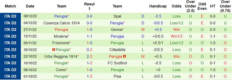 Phân tích kèo hiệp 1 Cagliari vs Perugia, 18h30 ngày 11/12 - Ảnh 2