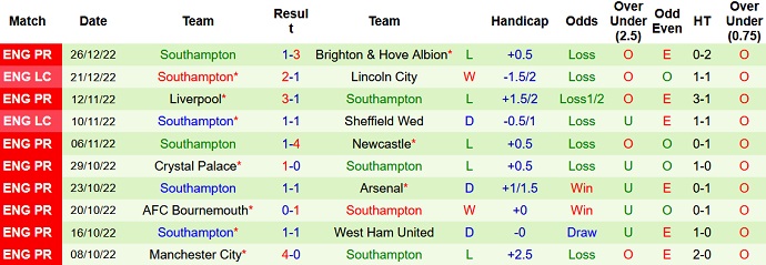 Phân tích kèo hiệp 1 Fulham vs Southampton, 22h00 ngày 31/12 - Ảnh 2